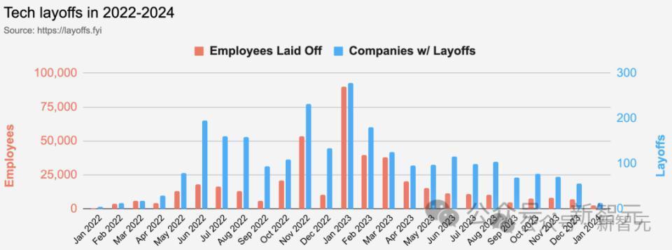 曝谷歌今年全年裁员，牵出华人员工自杀事件！硅谷近八千人疑被AI淘汰