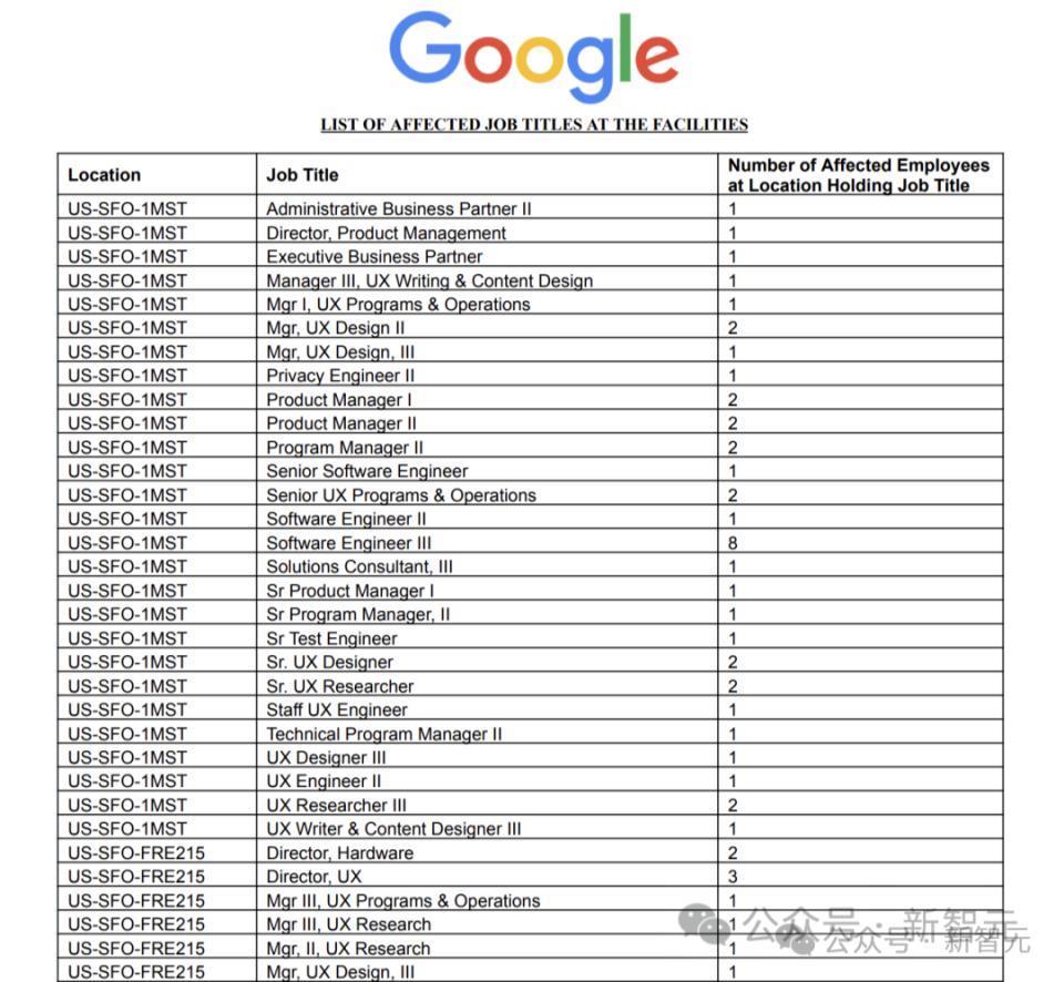 曝谷歌今年全年裁员，牵出华人员工自杀事件！硅谷近八千人疑被AI淘汰