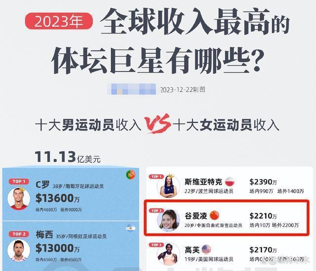 谷爱凌任青奥会大使宣传韩国文化，被网友调侃是墙头草