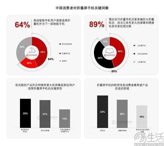 折叠屏手机或将继续弥补短板，但暂时还很难上量