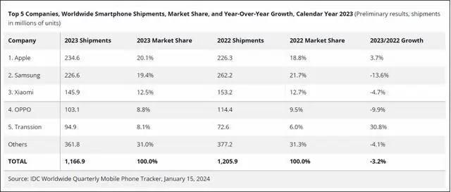 一台手机用四年：用户没了换机欲，厂商绞尽脑汁卷新品