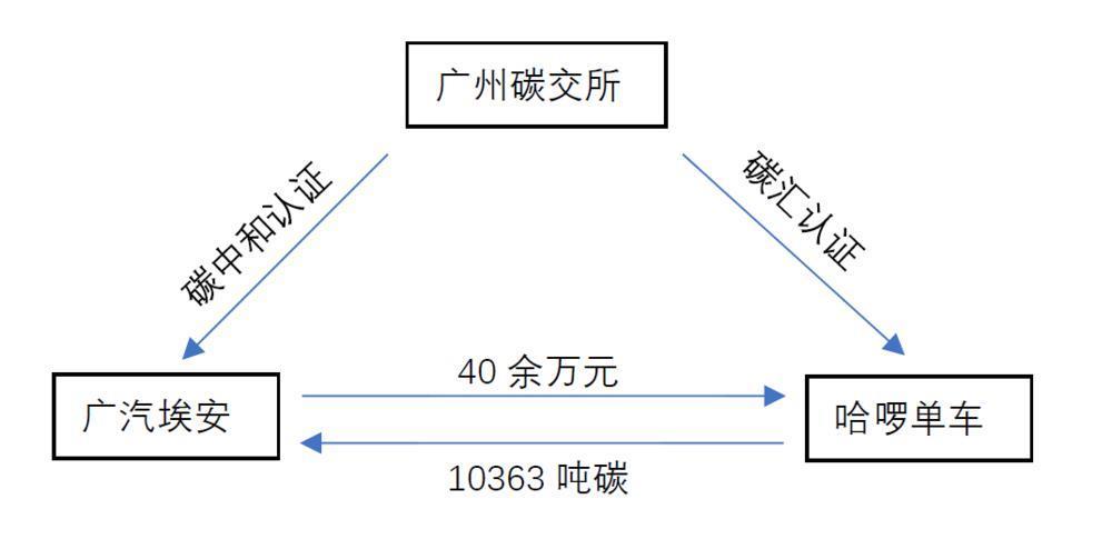碳普惠：爆发还是灭亡