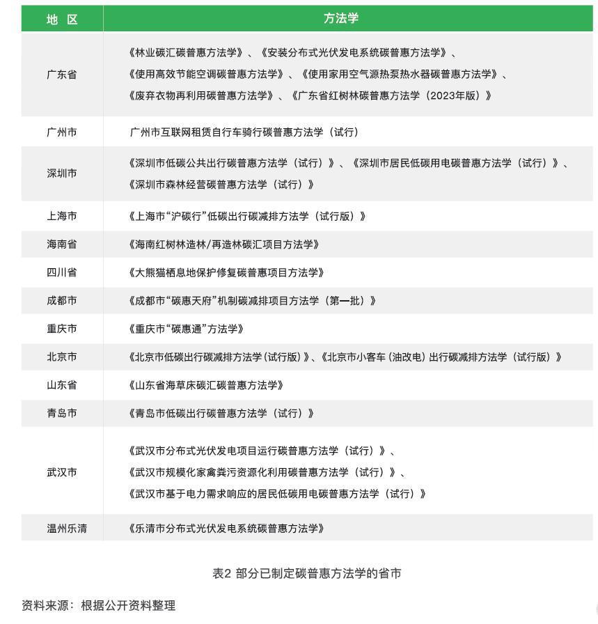 碳普惠：爆发还是灭亡