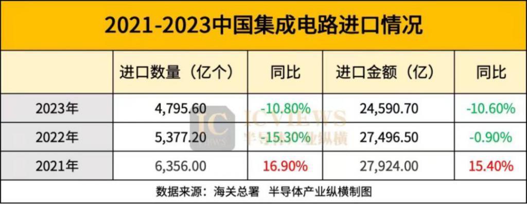 中国集成电路进出口，三年之变