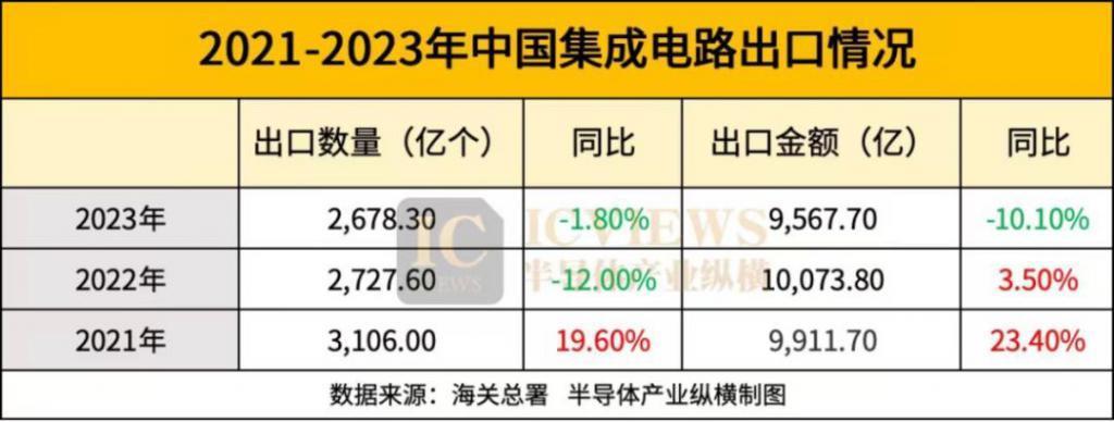 中国集成电路进出口，三年之变