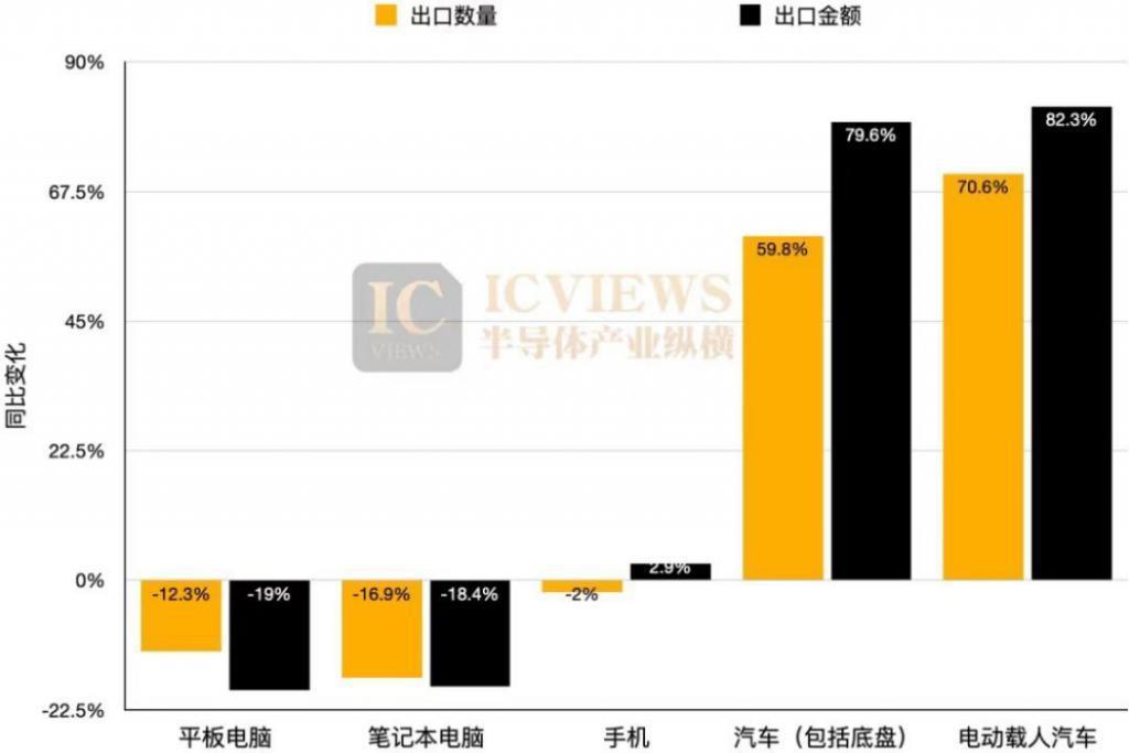 中国集成电路进出口，三年之变