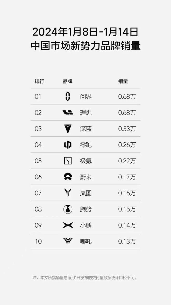连续两周销量被反超，理想宣布：降价！