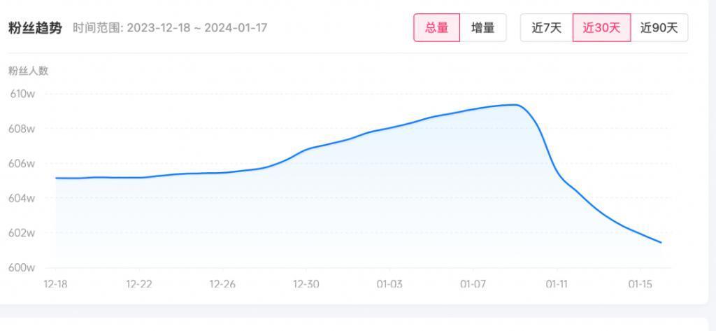 3天2亿，董宇辉赢了，他翻车了