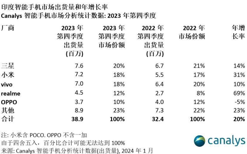 2023 年印度智能手机市场出货 1.486 亿部，vivo、小米等进 TOP5