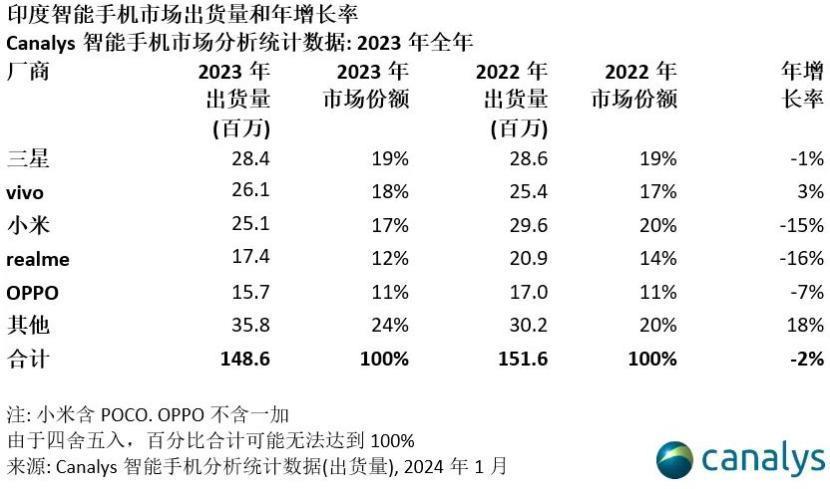 2023 年印度智能手机市场出货 1.486 亿部，vivo、小米等进 TOP5