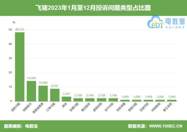 飞猪再被质疑“大数据杀熟”，超7万条投诉，面临双面夹击
