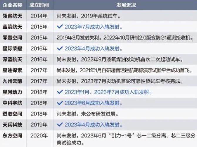 马斯克快把太空抢完了，我们自己的商业火箭咋样了？