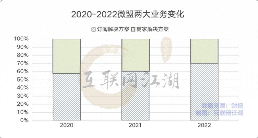 “砍业务砍到动脉上：”微盟卖子公司股权意欲何为？