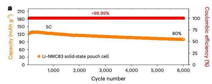 10分钟充满电!哈佛固态电池新突破