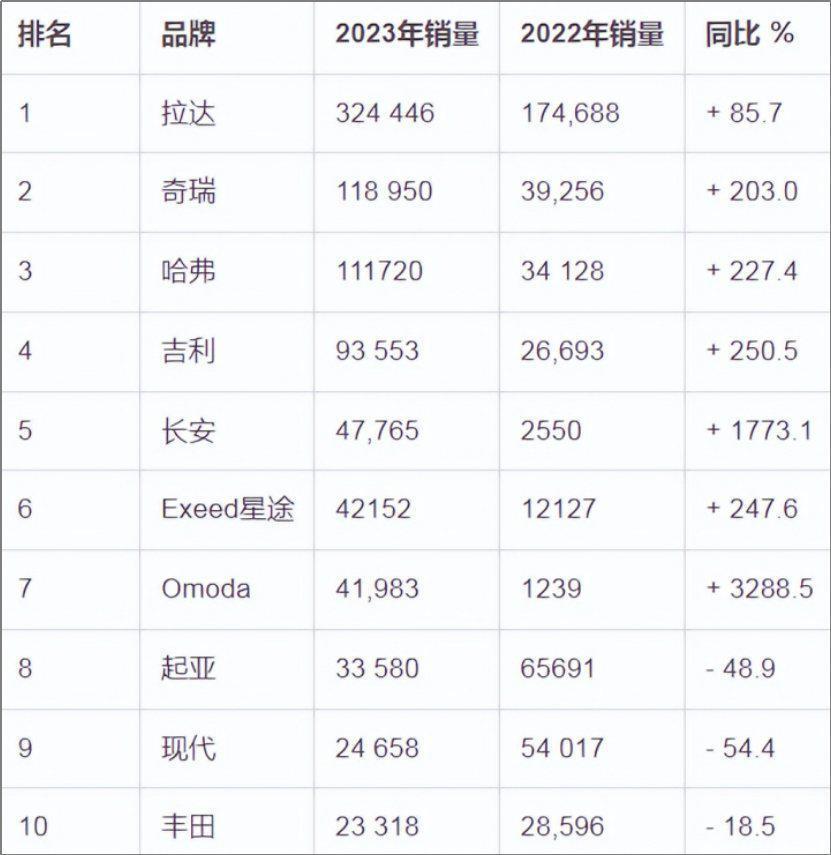 中国汽车出口全球第一：传统车企加速，新势力紧跟