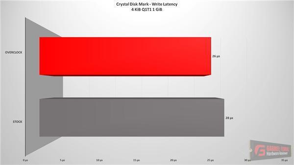 SSD也能超频：性能、功耗大涨！最后结局万没想到