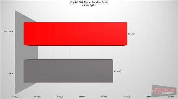 SSD也能超频：性能、功耗大涨！最后结局万没想到