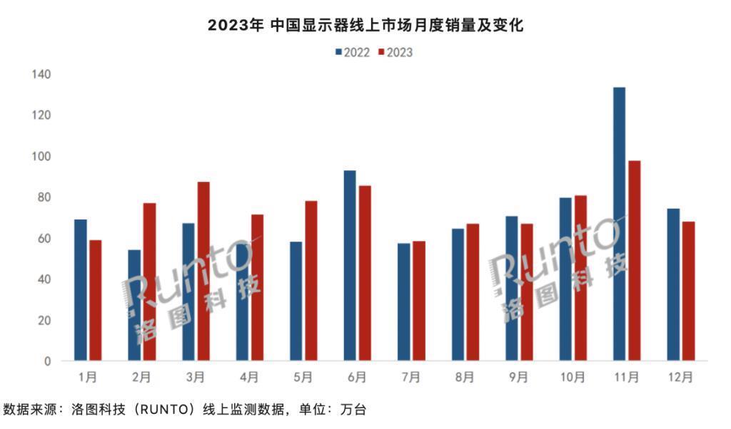 2023 年全国显示器线上出货量 895 万台，关键词“降价”“电竞”
