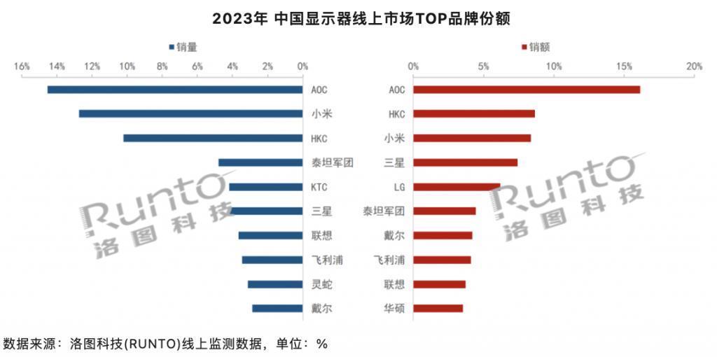 2023 年全国显示器线上出货量 895 万台，关键词“降价”“电竞”