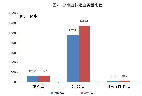 2023年我国快递业务量累计完成1320.7亿件，同比增长19.4%
