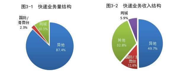 2023年我国快递业务量累计完成1320.7亿件，同比增长19.4%