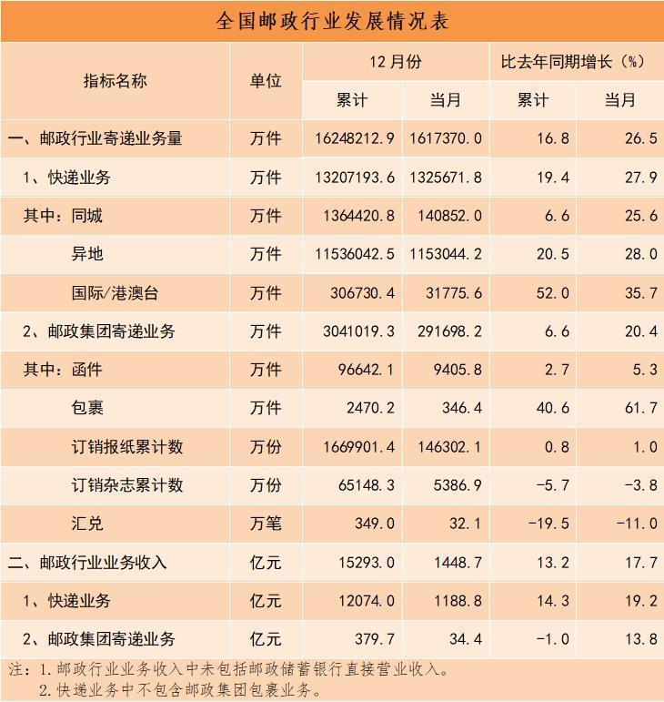 2023年我国快递业务量累计完成1320.7亿件，同比增长19.4%
