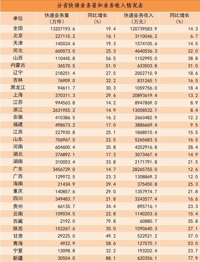 2023年我国快递业务量累计完成1320.7亿件，同比增长19.4%