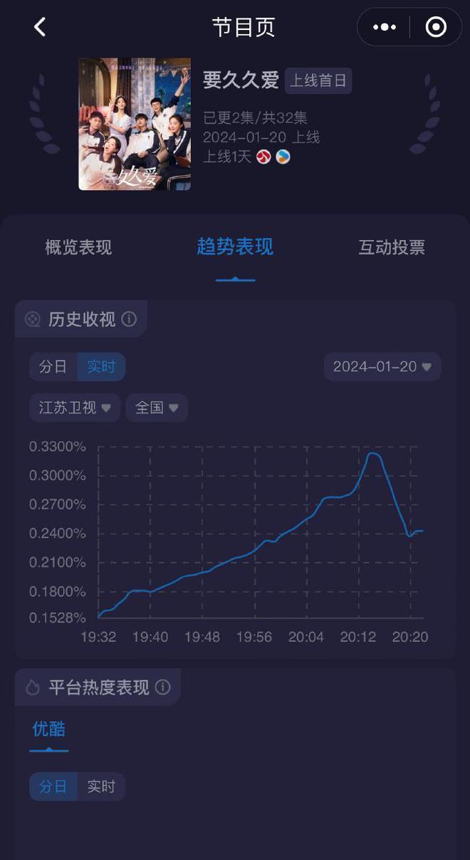 杨紫《要久久爱》首播遭差评：演技一成不变，比范丞丞老太多