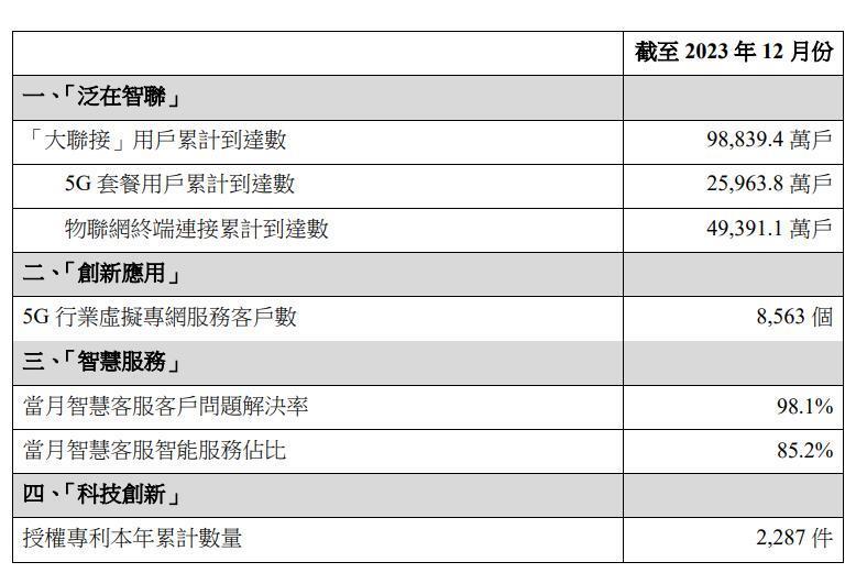 中国联通 2023 年末 5G 套餐用户约 2.596 亿户，同比增长 22.05%