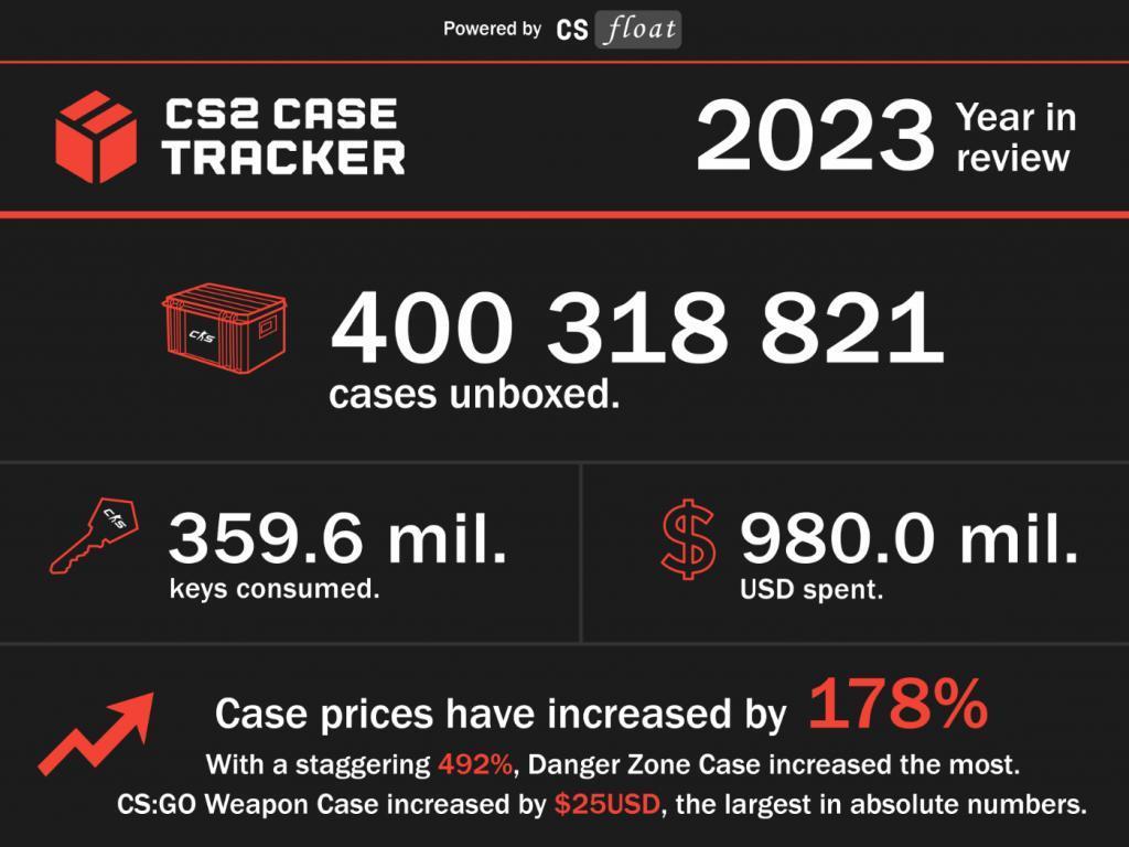 V社赚翻了！仅凭“开箱”，《CS2》去年获利9.8亿美元
