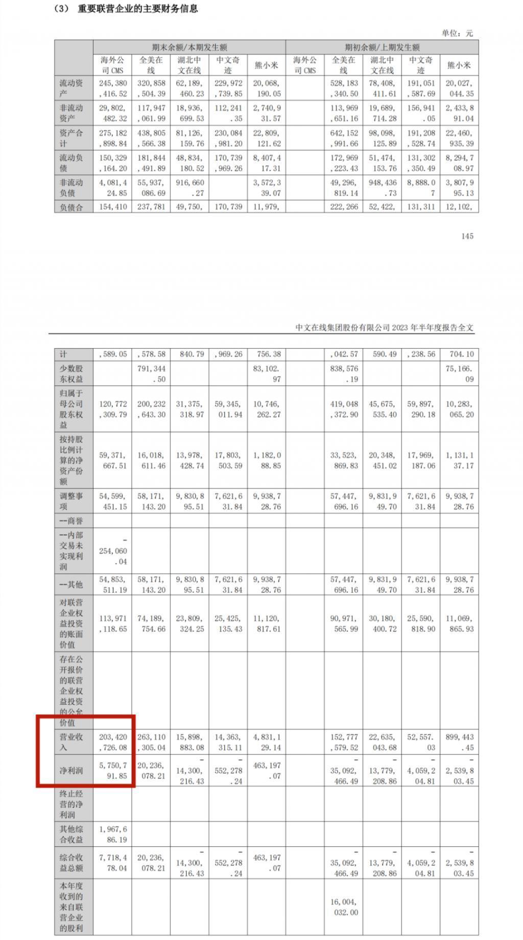 五年亏20亿，年营收排网文头部末尾，中文在线海外“爆火”是虚假神话吗？