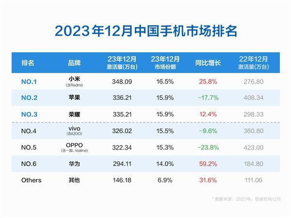 小米登顶中国手机榜首！12月无差别无定语第一 超苹果、荣耀、OV、华为