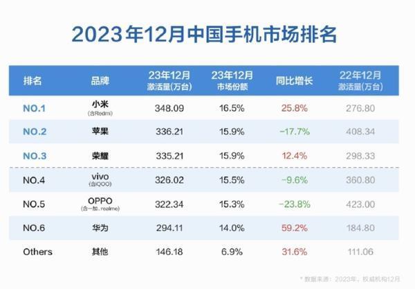 超越苹果！小米手机12月激活量达348.09万台登顶第一