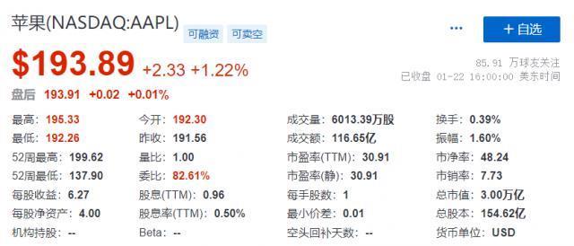 苹果市值重回3万亿美元 再次成为全球市值最高公司