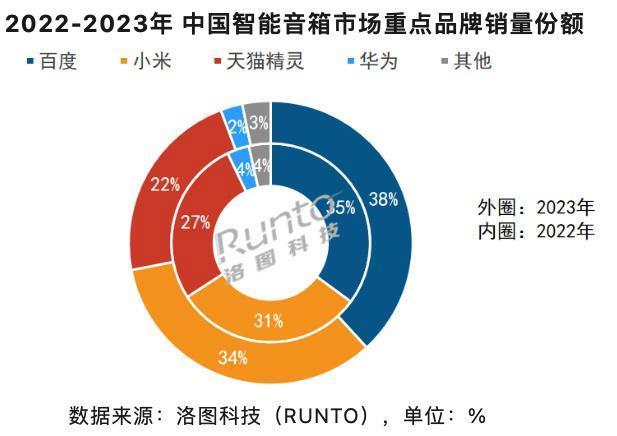 AI 大模型未成救世主，2023 年中国智能音箱出货量下滑 19.8%