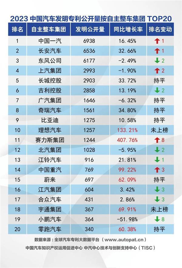 2023中国汽车整车集团发明专利公布公布：赛力斯异军突起