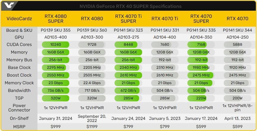 RTX 40 Super 上市即破发，AMD 显卡大跳水助攻太猛了