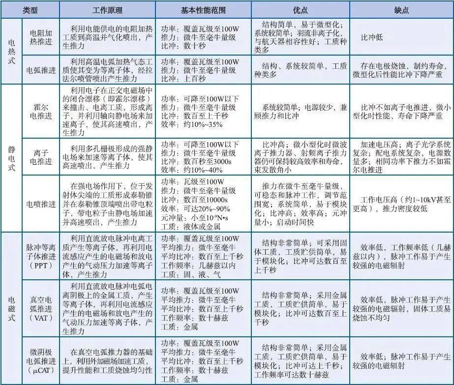 航天器微功率电推进，发展到哪一步了？