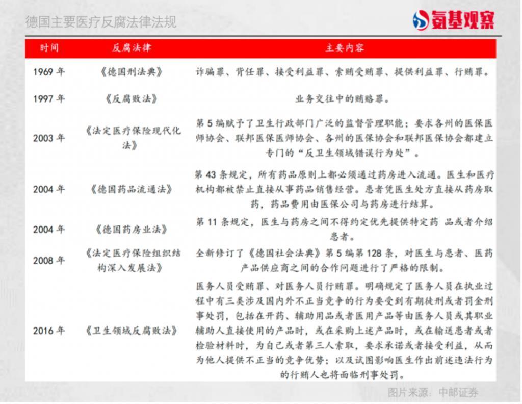 海外医疗反腐启示录