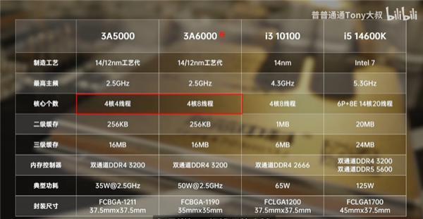 性能实测真媲美酷睿10代！华硕龙芯3A6000消费级主板现身：不到2000块拿下