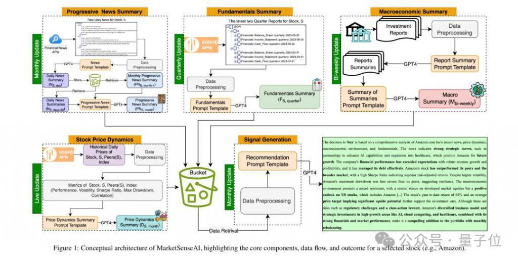 GPT-4击败华尔街？最新研究：选股回报超40%