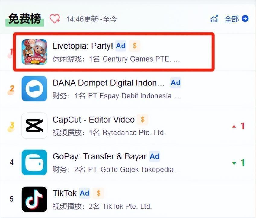 “蛋仔”之后，又一款出海派对游戏登顶印尼