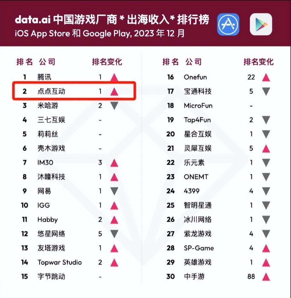 “蛋仔”之后，又一款出海派对游戏登顶印尼