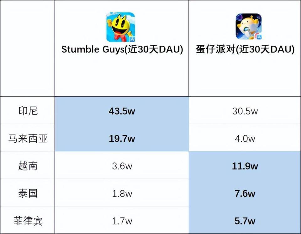 “蛋仔”之后，又一款出海派对游戏登顶印尼