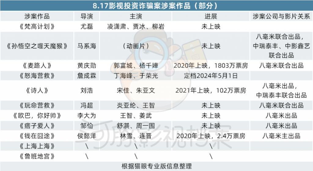 麦路人、痞子爱人等12部电影涉投资诈骗案