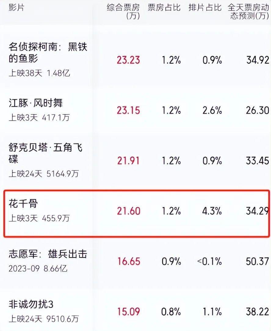 烂！陈都灵翻拍《花千骨》差评一片，单日票房仅130万