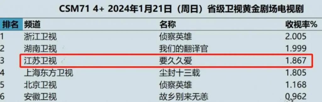 明明演技一般却被吹实力派，《要久久爱》男主演啥都一个样