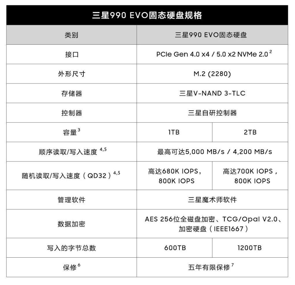 三星推出 990 EVO SSD：顺序读写 5000/4200 MB/s，1TB 售 679 元