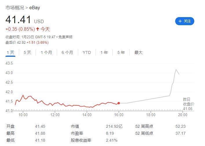 eBay宣布裁员约1000人，并计划在未来几个月内减少非正式员工数量