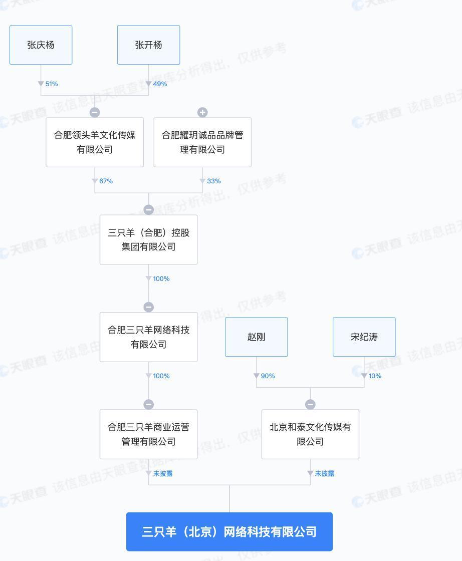 疯狂的小杨哥，掌控企业超过50家